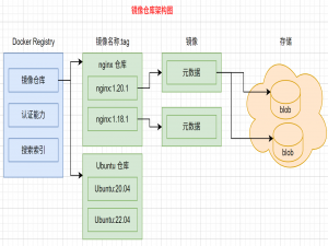 【Docker 03】Registry - 镜像仓库_docker镜像仓库