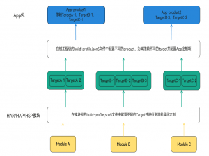 HarmonyOS Next 编译之如何使用多目标产物不同包名应用_鸿蒙next 配置多目标产物