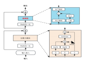 技术专栏｜LLaMA家族——模型架构_llama模型结构