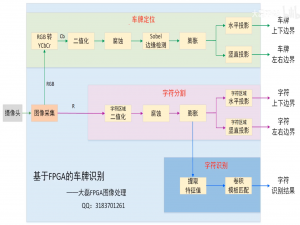 闲庭信步使用图像验证平台加速FPGA的开发：第二十九课——车牌识别的FPGA实现（1）车牌定位的预处理