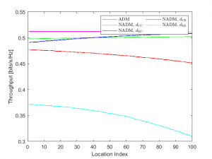 【无人机通信】无人机辅助双上行协调非正交多址自适应解码机制Matlab复现