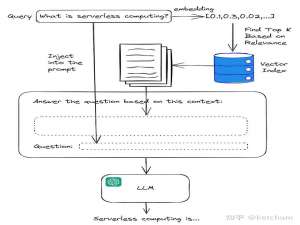 AI中的RAG是什么（检索增强生成）_ai rag