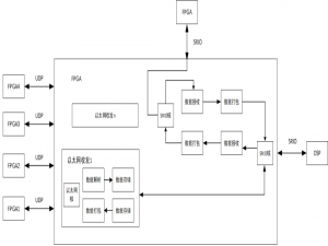 FPGA实现SRIO通信(Nwrite+Doorbell)_fpga srio接口