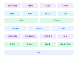 vRDMA 发布，助力云上 VPC 内高性能通信_aws 弹性vrdma