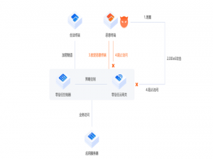 应用加速游戏盾的安全作用