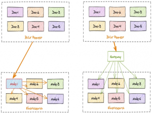 ES 调优帖：Gateway 批量写入性能优化实践