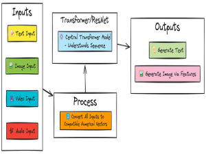 详解如何从零用 Python复现类似 GPT-4o 的多模态模型