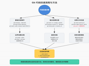 Git 代码回退完全指南：优雅处理各种场景