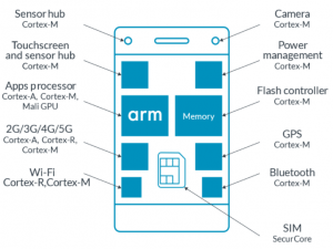 【ARM】ARM架构基础知识
