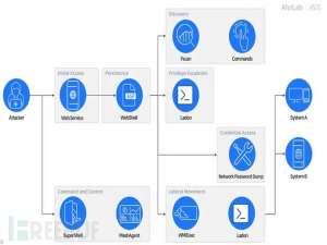 Windows与 Linux 服务器遭开源定制恶意软件攻击