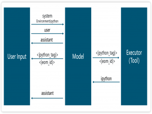 AI大模型Llama 3系统级提示词格式Prompt Format_llama3 prompt