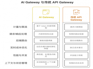 深入解析 AI Gateway：新一代智能流量控制中枢