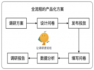 滴滴开源！一套轻量安全的问卷调研系统！