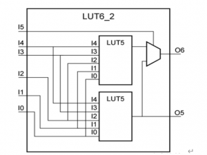 禾赛FPGA面经(八股汇总)_lut跟触发器的比例