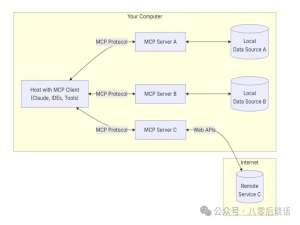 深度干货：全面解析MCP三大核心通信模式——STDIO、SSE与Streamable HTTP！_mcp stdio