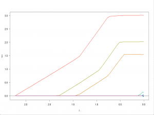 从0开始学习R语言--Day57--SCAD模型