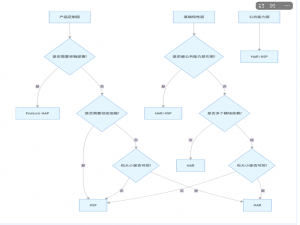 HarmonyOS 5应用分层模块化实践：从架构设计到多端部署_华为智能分包