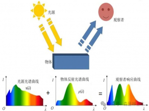 ISP算法——从颜色恒常性到白平衡