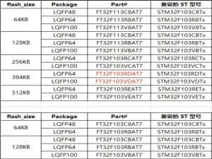 32位国产MCU替代STM32F103R8Tx有哪些型号推荐？ST替代型号推荐_完全兼容stm32f103,车规