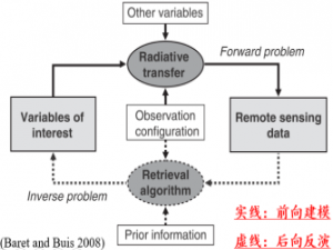 如何通过构建遥感光谱反射信号与地表参数之间的关系模型来准确估算植被参数——植被参数光学遥感反演方法(Python)及遥感与生态模型数据同化算法技术应用