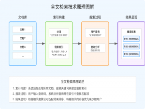 【AI大模型】不止语义检索，Milvus+LangChain全文检索RAG教程来了_大模型rag向量化检索中怎么加入全文检索