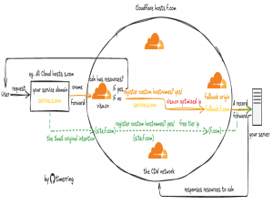 Cloudflare SaaS 功能 ip 优选原理_clouldflare优选ip