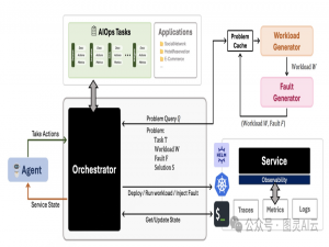微软发布AIOpsLab：一个开源的全面AI框架，用于AIOps代理