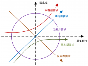 《小白学习产品经理》第九章：方法论之KANO模型