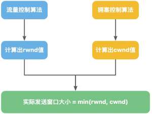HarmonyOS-ArkUI Web控件基础铺垫6--TCP协议- 流量控制算法与拥塞控制算法