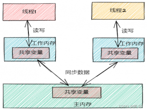 Java高并发编程实战3，Java内存模型与Java对象结构