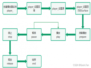 OpenHarmony多媒体播放器框架详解