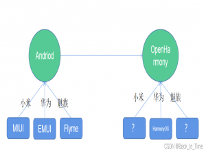OpenHarmony和HarmonyOS区别
