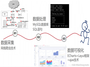 毕业设计 基于大数据的招聘与租房分析可视化系统