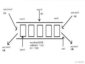 ＜C++＞快速掌握双端数组容器deque的使用