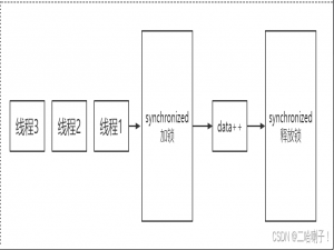 多线程开发与异常