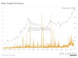链上数据分析基础课：Average Coin Dormancy 平均币龄_比特币 币龄
