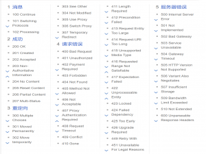 【HTTP】构造HTTP请求和状态码