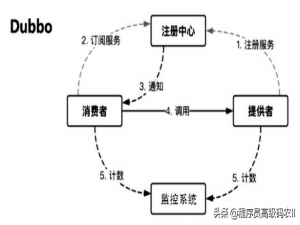 如何一次性把RPC远程过程调用，Dubbo架构进阶给讲清的