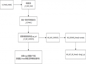 ST源码分析-st_thread_create