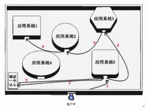 【云计算学习教程】统一身份认证（IDS）是什么？云端如何应用统一身份认证？_ids 身份认证_ids统一身份认证