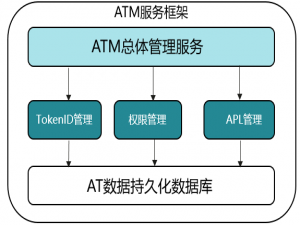 一文带你看懂ATM的应用权限访问控制能力