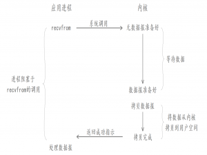 【Linux】五种IO模型_linux io模型