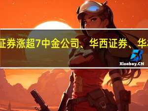 券商板块午后走强首创证券涨超7中金公司、华西证券、华林证券、东吴证券等纷纷跟涨