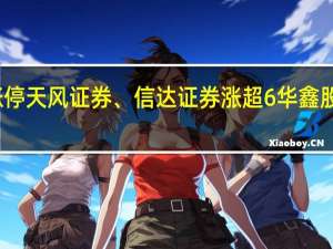 券商板块探底回升国盛金控封涨停天风证券、信达证券涨超6华鑫股份、中原证券、华西证券等涨幅居前