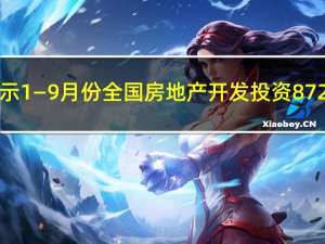 国家统计局数据显示1—9月份全国房地产开发投资87269亿元同比下降9.1%；其中住宅投资66279亿元下降8.4%