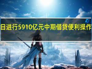 央行今日进行5910亿元中期借贷便利（MLF）操作操作利率为2.5%今日有4000亿元1年期MLF到期