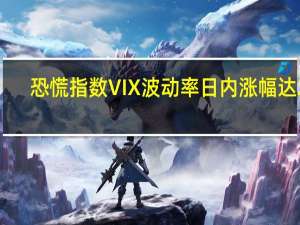 恐慌指数VIX波动率日内涨幅达20.5%报20.13；标普500指数目前跌0.58%