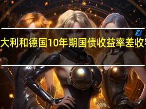 意大利和德国10年期国债收益率差收窄至183.8个基点为自9月26日以来最小