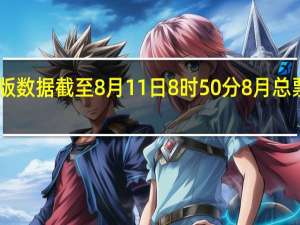 据灯塔专业版数据截至8月11日8时50分8月总票房（含预售）已突破30亿元