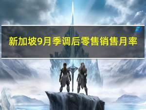 新加坡9月季调后零售销售月率 -1.6%前值1.70%新加坡9月零售销售年率 0.6%预期1.60%前值4.00%